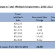 Annual Change in Total Medtech Employment: 2010-2015 / Graph: AdvaMed