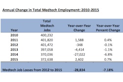 Annual Change in Total Medtech Employment: 2010-2015 / Graph: AdvaMed