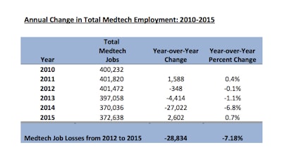 Annual Change in Total Medtech Employment: 2010-2015 / Graph: AdvaMed