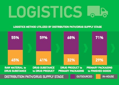 The survey revealed logistics insights on distribution, outsourcing and more.