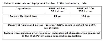 Table 1: Materials and Equipment involved in the preliminary trials.