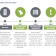 Shown here are serialization compliance deadlines. Source: “2016 PMMI Pharmaceutical & Medical Devices: Trends and Opportunities in Packaging Operations.”