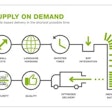 Supply on Demand / Image: Rondo Packaging