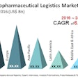 Global Biopharmaceutical Logistics Market Revenue. Source: KOL Opinions, Company Annual Reports, Expert Interviews, Investor Publications, Press Releases & TMR Analysis, 2017.