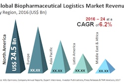 Global Biopharmaceutical Logistics Market Revenue. Source: KOL Opinions, Company Annual Reports, Expert Interviews, Investor Publications, Press Releases & TMR Analysis, 2017.