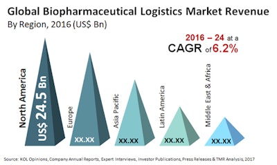 Global Biopharmaceutical Logistics Market Revenue. Source: KOL Opinions, Company Annual Reports, Expert Interviews, Investor Publications, Press Releases & TMR Analysis, 2017.
