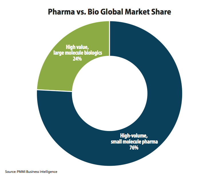 Biologics Account For Nearly Half Of The Top-Revenue Producing Drugs ...