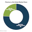 Pharma vs. Bio Global Market Share