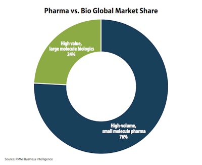 Pharma vs. Bio Global Market Share