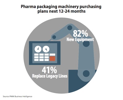 Pharma packaging machinery purchasing plans