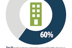 Medical Device Market