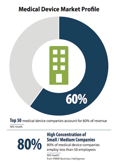 Medical Device Market