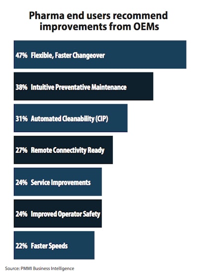 Pharma end users recommend improvements from OEMs