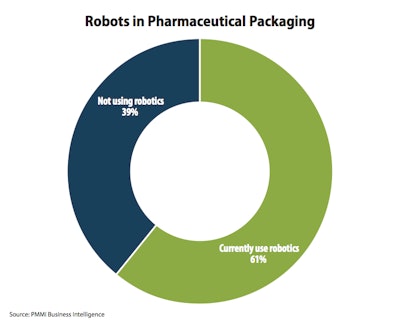 Robots in Pharmaceutical Packaging