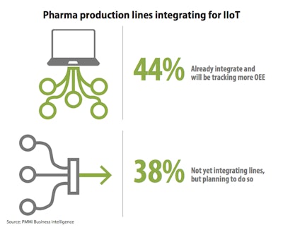 Pharma production lines integrating for IIoT