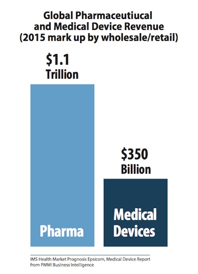 Global Pharmaceutical and Medical Device Revenue