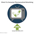 Direct-to-consumer Pharma advertising