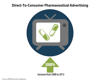 Direct-to-consumer Pharma advertising