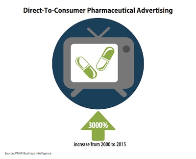 Direct-to-consumer Pharma advertising