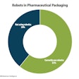 Robots in Pharmaceutical Packaging / Image: PMMI