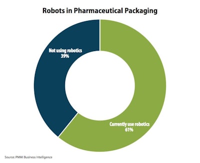 Robots in Pharmaceutical Packaging / Image: PMMI