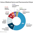 US Value of Medical Device and Pharmaceutical Shipments