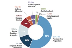 US Value of Medical Device and Pharmaceutical Shipments