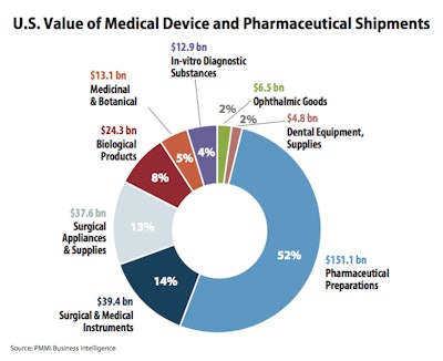 US Value of Medical Device and Pharmaceutical Shipments