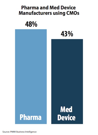 Pharma and Med Device Manufacturers using CMOs