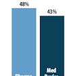 Pharma and Med Device Manufacturers using CMOs / Image: PMMI