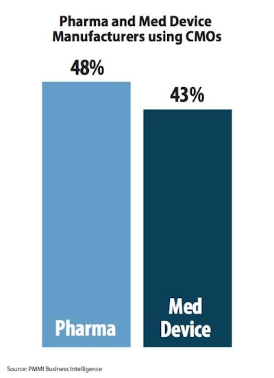 Pharma and Med Device Manufacturers using CMOs / Image: PMMI