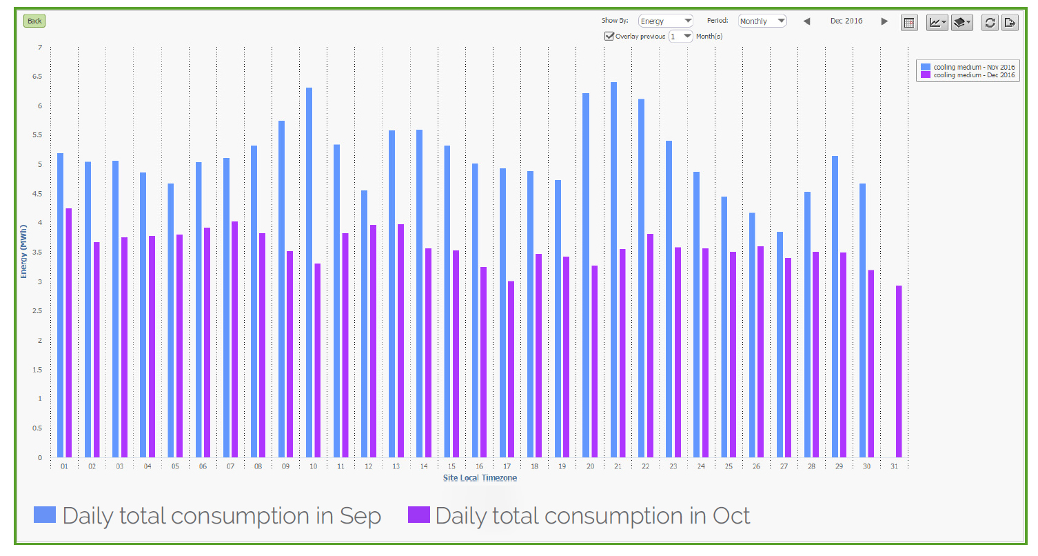 After finding an inccorrect sequence of operation with its cooling compressors, the Strauss Group found energy savings on a month-to-month basis that led to $75,000 in annual savings at one facility.