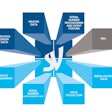 New research from SEA Vision and Zenith Technologies points to technology selection as a major challenge, with many others not far behind. Source: SEA Vision