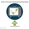 Direct to Consumer Pharmaceutical Advertising