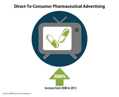 Direct to Consumer Pharmaceutical Advertising