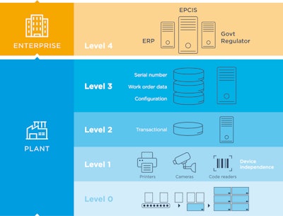 Level 4 systems are at the heart of a new and exciting digital paradigm for both manufacturers and consumers.