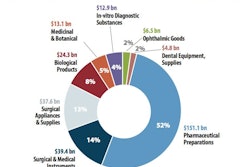 US Value of Pharma and Med Device Shipments / Image: PMMI