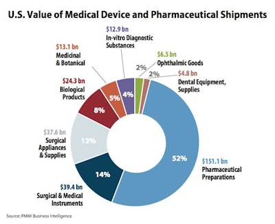 US Value of Pharma and Med Device Shipments / Image: PMMI