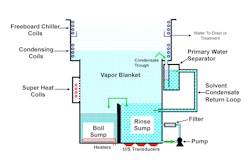 The operations of a vapor degreaser: the solvent is heated to around 40˚C in the “boil sump”which is the primary cleaning chamber. Solvent vapors (which are equivalent to steam from boiling water) rise from the boil sump and are trapped at the top of the machine. There, they cool and condense back into a liquid state. This fresh, pure condensate is used to rinse parts in the rinse sump, which overflows back into the boil sump to complete the loop. The solvent does not wear out and the system inherently recycles the solvent.