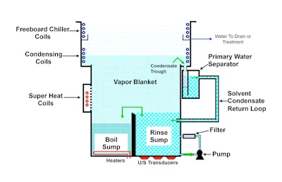 The operations of a vapor degreaser: the solvent is heated to around 40˚C in the “boil sump”which is the primary cleaning chamber. Solvent vapors (which are equivalent to steam from boiling water) rise from the boil sump and are trapped at the top of the machine. There, they cool and condense back into a liquid state. This fresh, pure condensate is used to rinse parts in the rinse sump, which overflows back into the boil sump to complete the loop. The solvent does not wear out and the system inherently recycles the solvent.