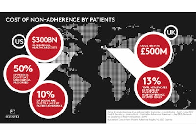 The costs of nonadherence. (Infographic by Essentra.)