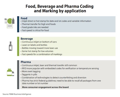 Food, Beverage and Pharma Coding and Marking by application