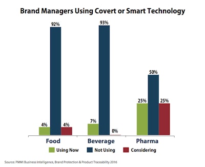 Brand Managers Using Covert or Smart Technology