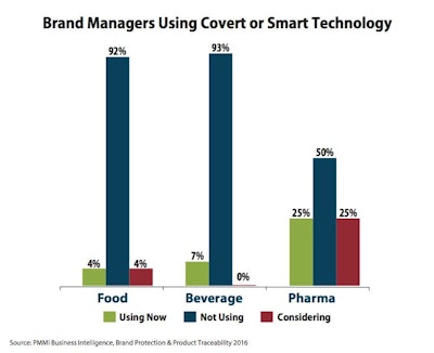 Brand managers using covert or smart technology.