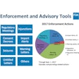 Of the 119 enforcement actions OMQ’s taken through September 1, 2017, 45 have been warning letters.