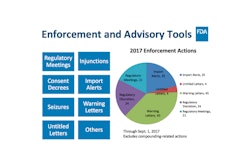 Of the 119 enforcement actions OMQ’s taken through September 1, 2017, 45 have been warning letters.