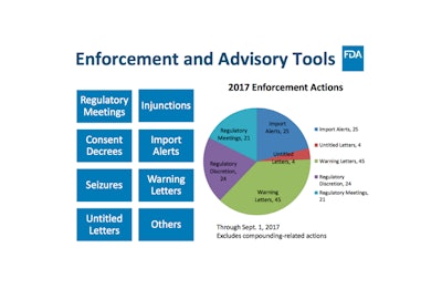Of the 119 enforcement actions OMQ’s taken through September 1, 2017, 45 have been warning letters.