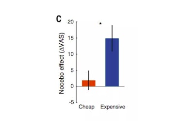 Nocebo Effect Graph / Image: Science