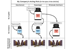 Companies' acting roles under the DSCSA regulations