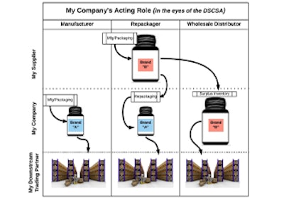 Companies' acting roles under the DSCSA regulations
